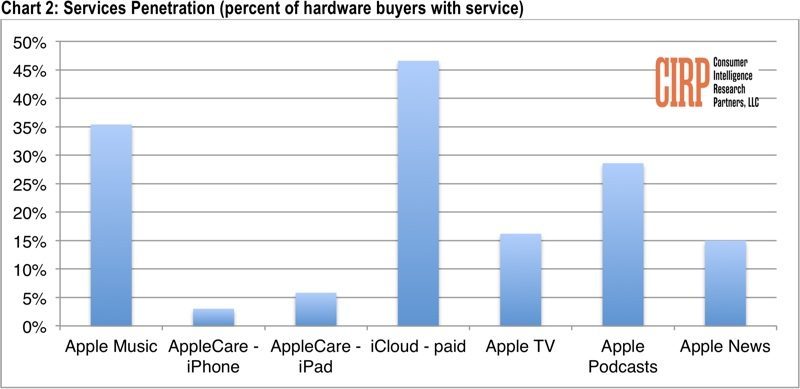 appleservicespenetration-800x389.jpg