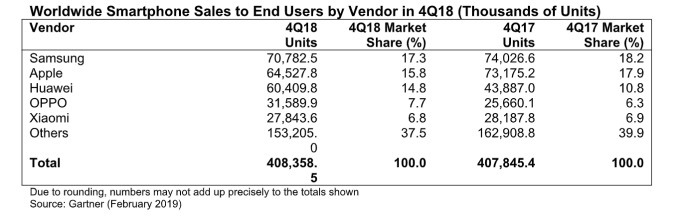 gartner-iphone-sales-q4-2018.jpg