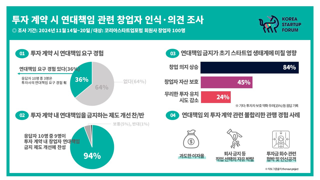 [첨부] 스타트업 창업자 36%, 연대책임 요구 압박 경험.jpg