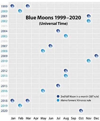 Blue_Moons_1999_2020_l.jpg