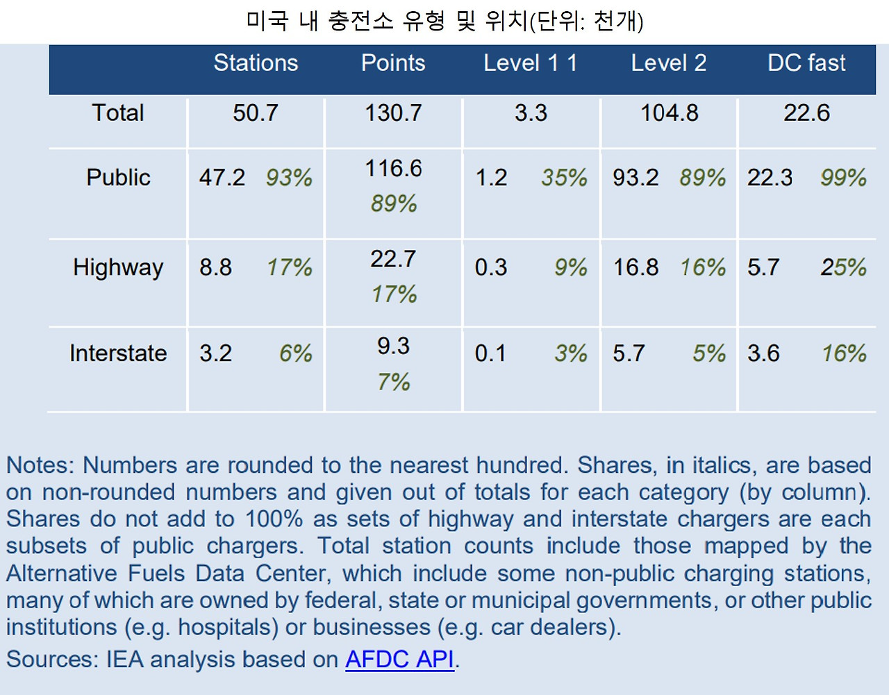 미국 내 충전소 유형 및 위치.jpg