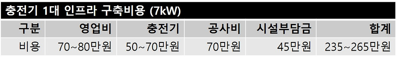 충전기 1대 인프라 구축비용.jpg