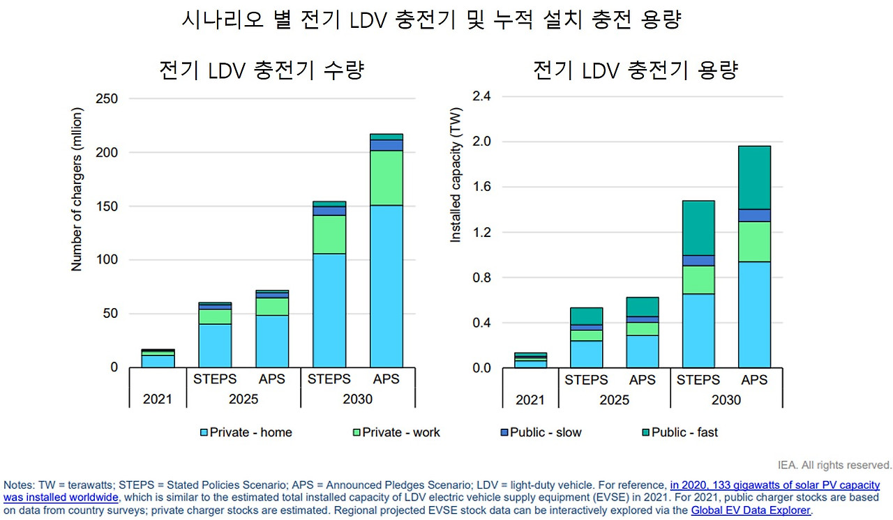 시나리오 별 전기 LDV 충전기 및 누적 설치 충전 용량.jpg