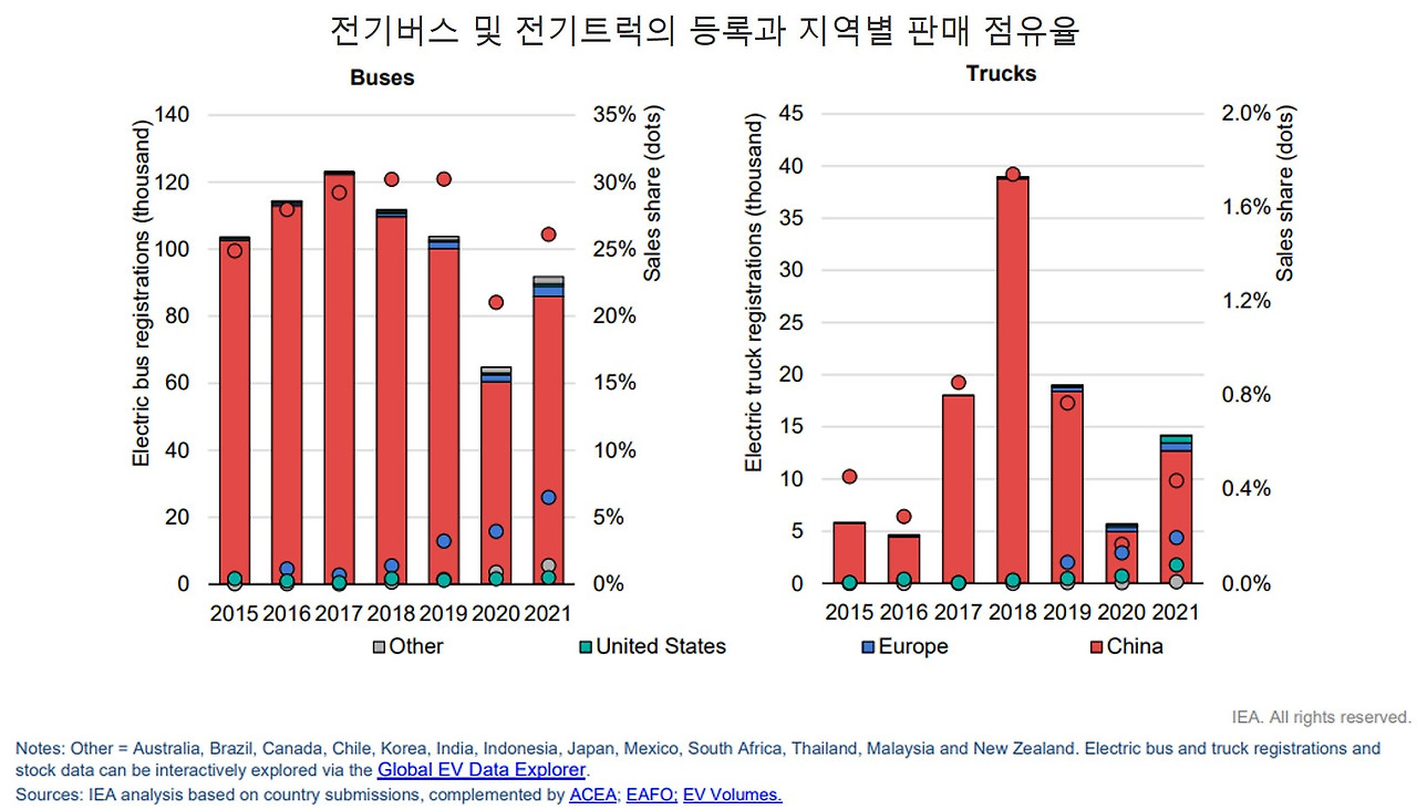 전기버스 및 전기트럭의 등록과 지역별 판매 점유율.jpg