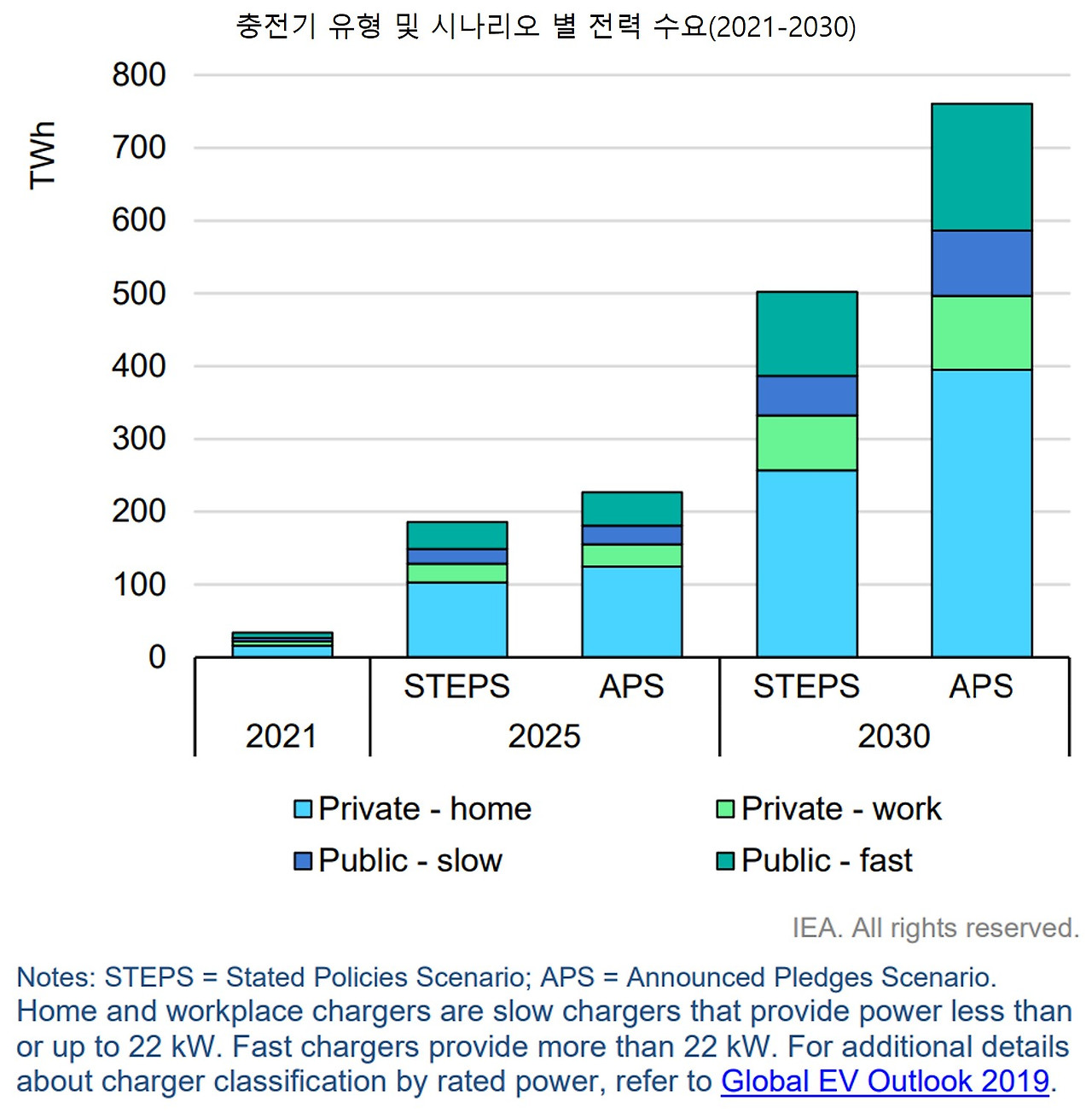 충전기 유형 및 시나리오 별 전력 수요(2021-2030).jpg
