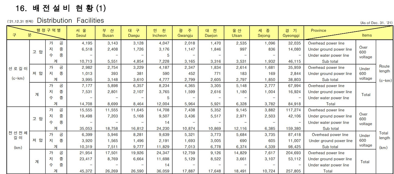 한국전력통계_배전설비현황.jpg