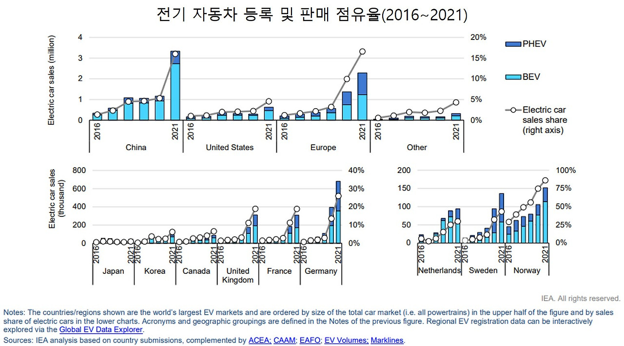 BEV 및 PHEV 비율.jpg