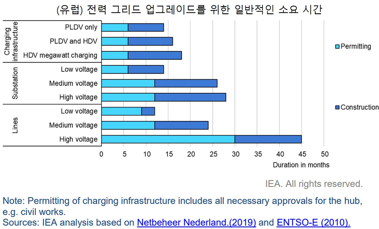(유럽) 전력 그리드 업그레이드를 위한 일반적인 소요 시간.jpg