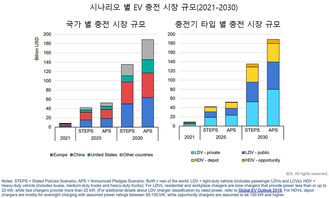 시나리오 별 EV 충전 시장 규모(2021-2030).jpg