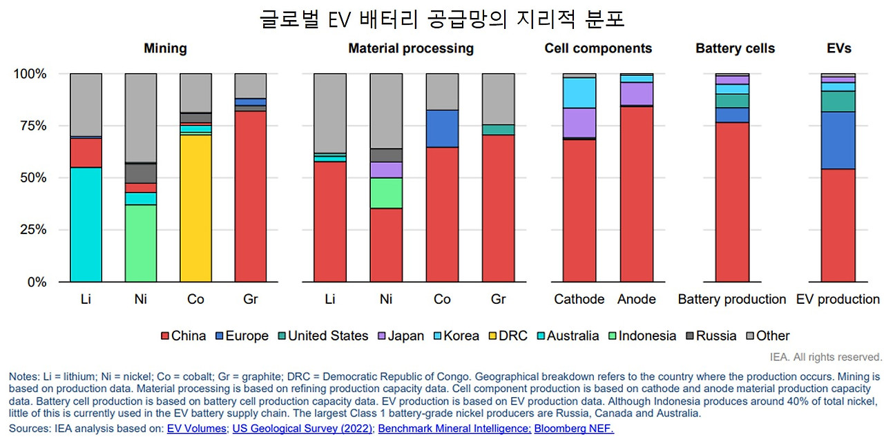 글로벌 EV 배터리 공급망의 지리적 분포.jpg