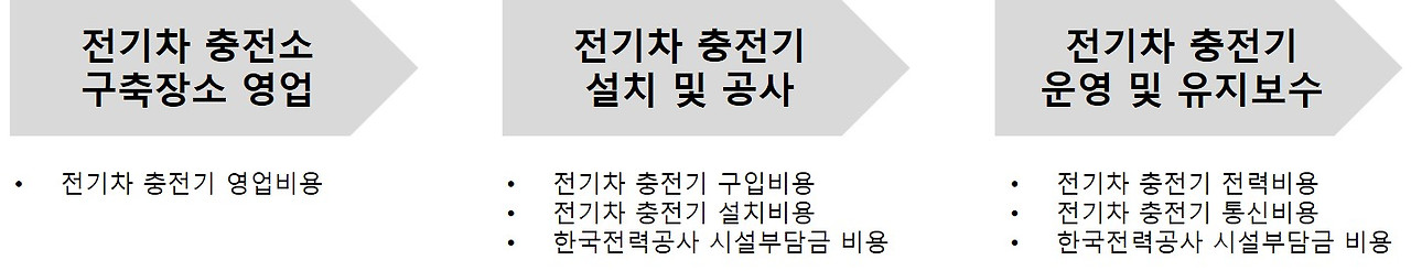 전기차 충전사업 주요 가치사슬 및 비용.jpg