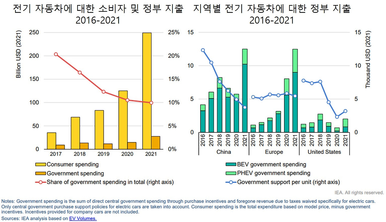 전기 자동차에 대한 소비자 및 정부 지출.jpg