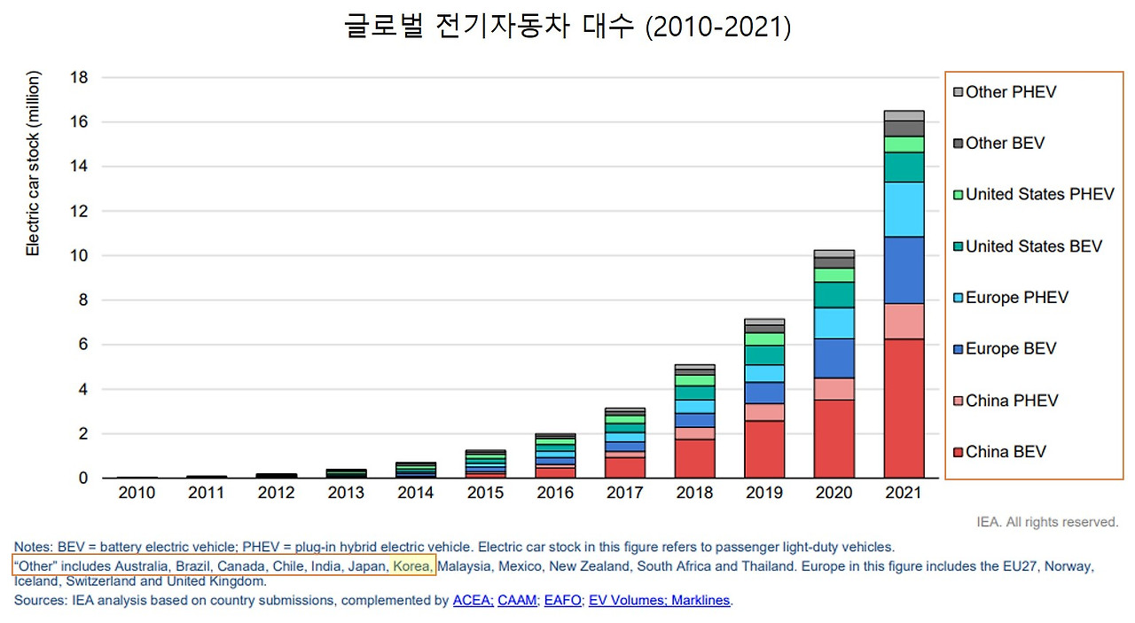 글로벌 전기자동차 대수(2010-2021).jpg