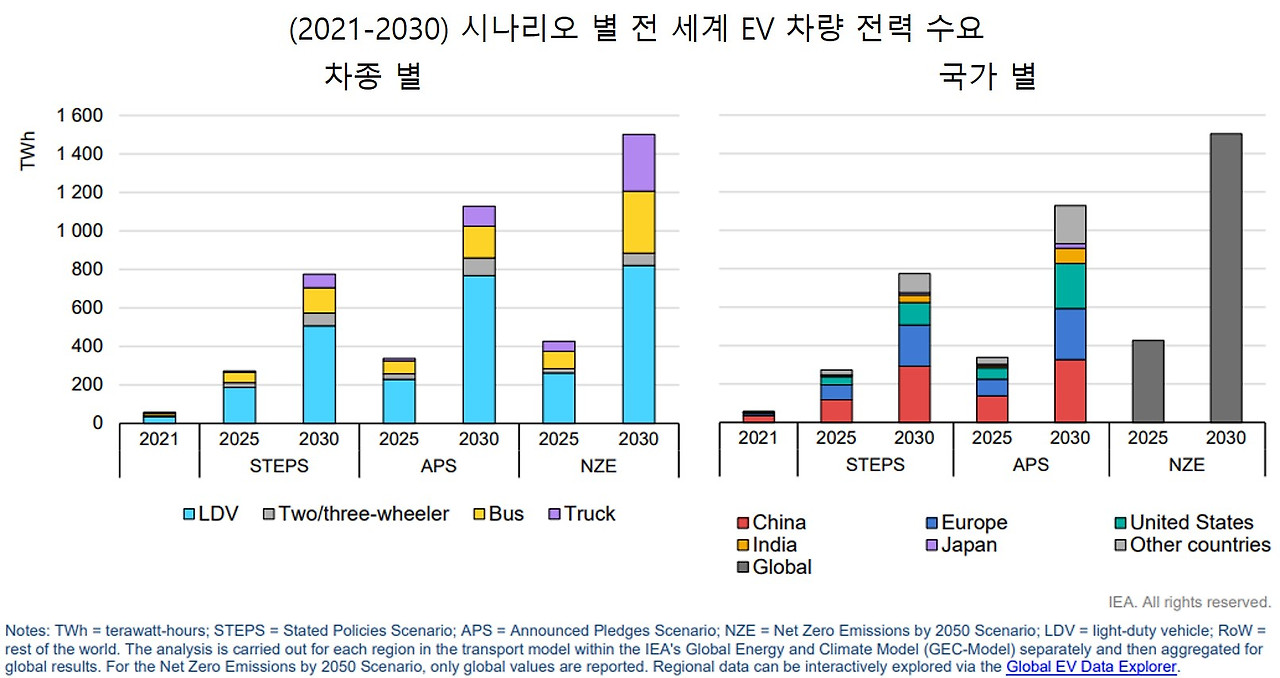 시나리오 별 전 세계 EV 전력 수요.jpg
