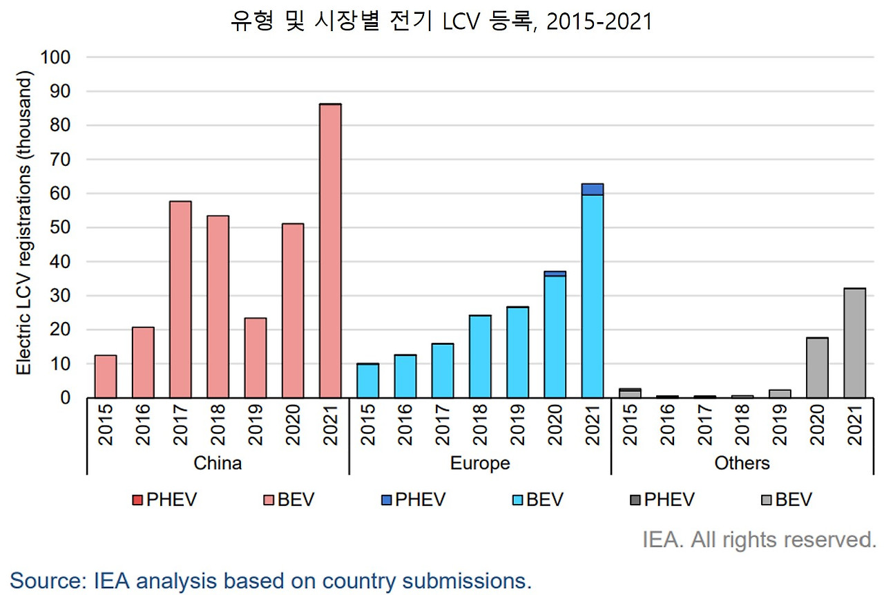 유형 및 시장별 전기 LCV 등록.jpg