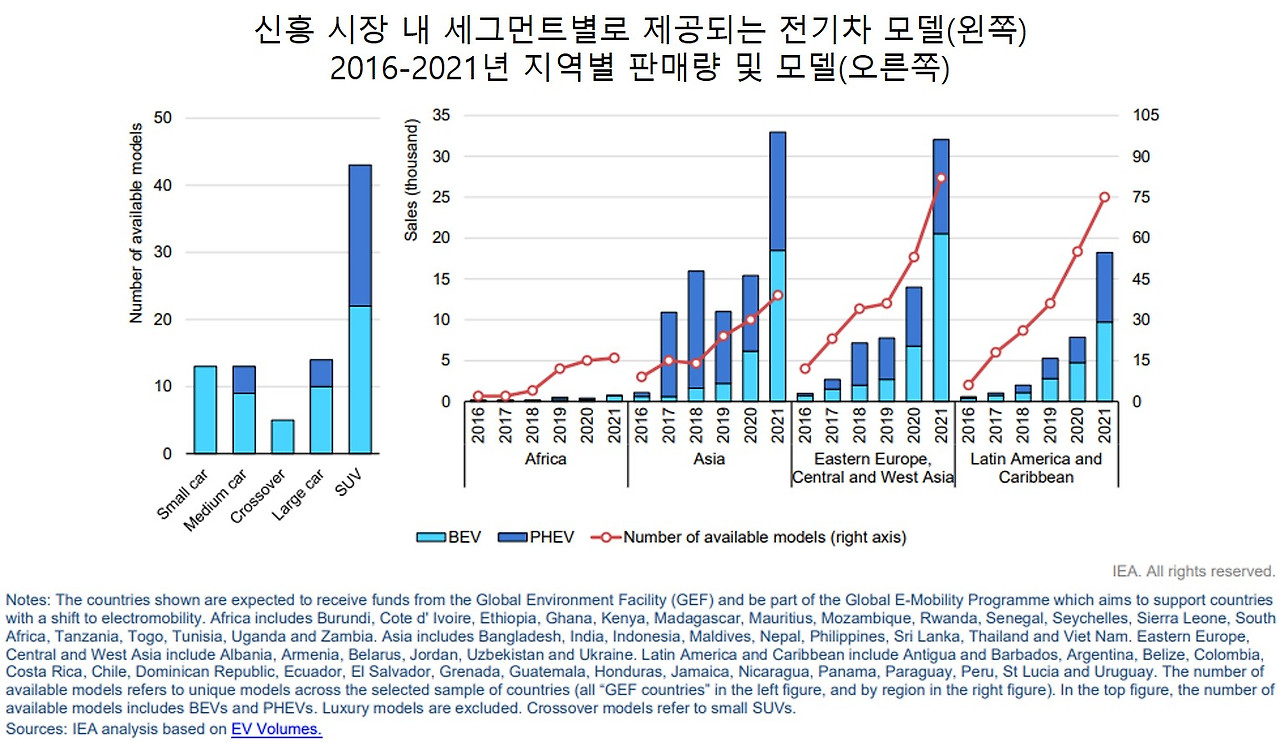 신흥시장 내 전기차 판매량 및 모델.jpg