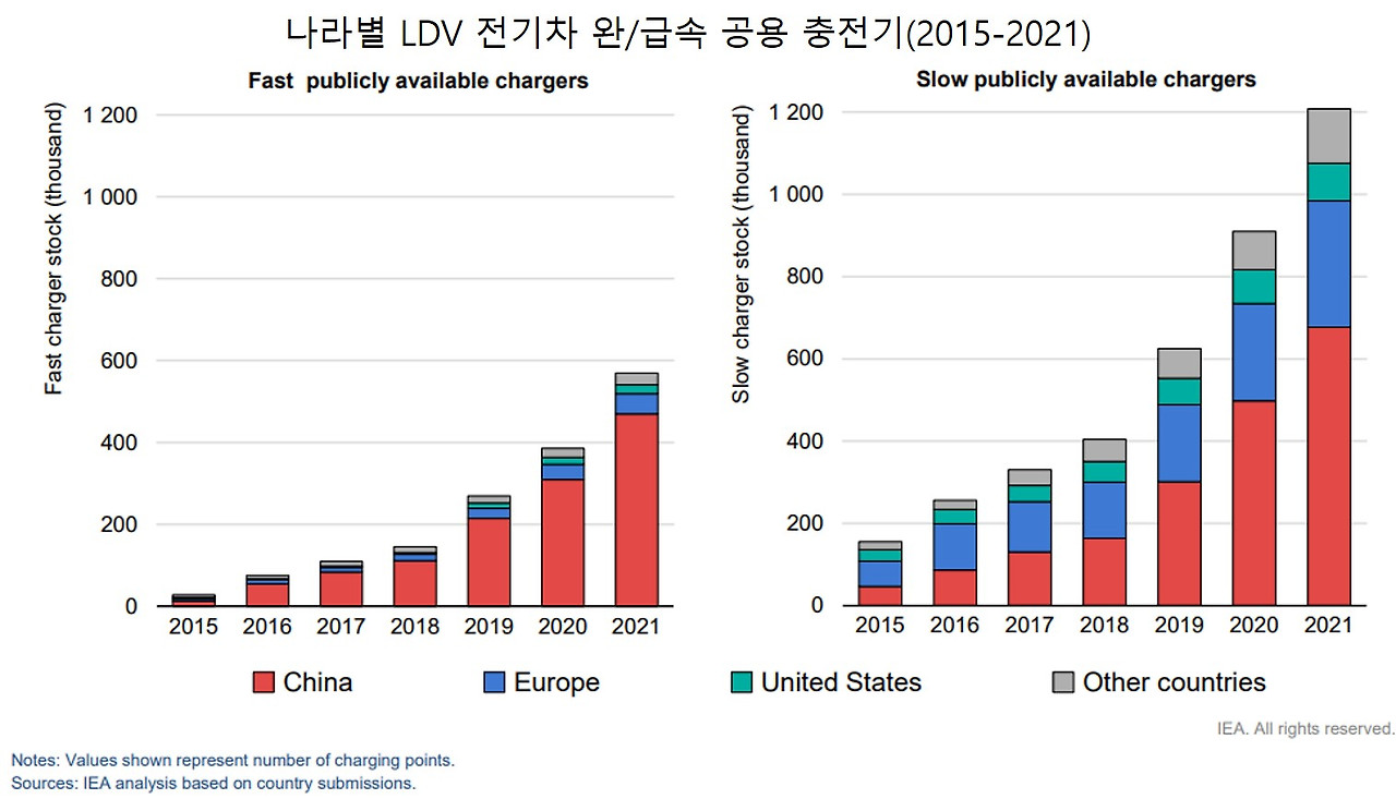 나라별 LDV 전기차 완,급속 공용 충전기(2015-2021).jpg