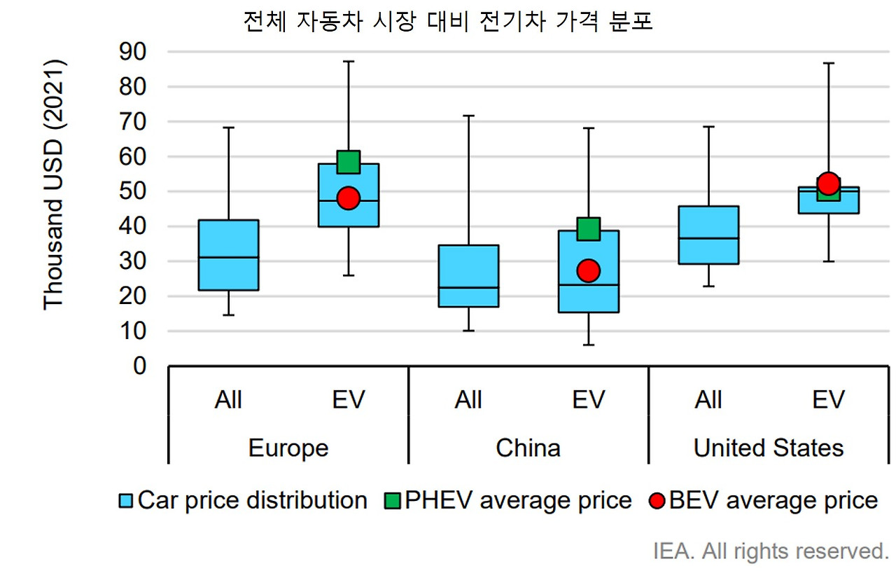 전체 자동차 시장 대비 전기차 가격 분포.jpg