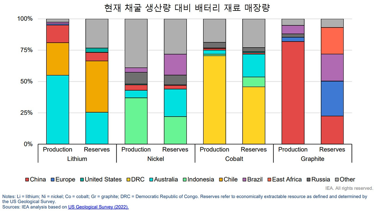 현재 채굴 생산량 대비 배터리 재료 매장량.jpg