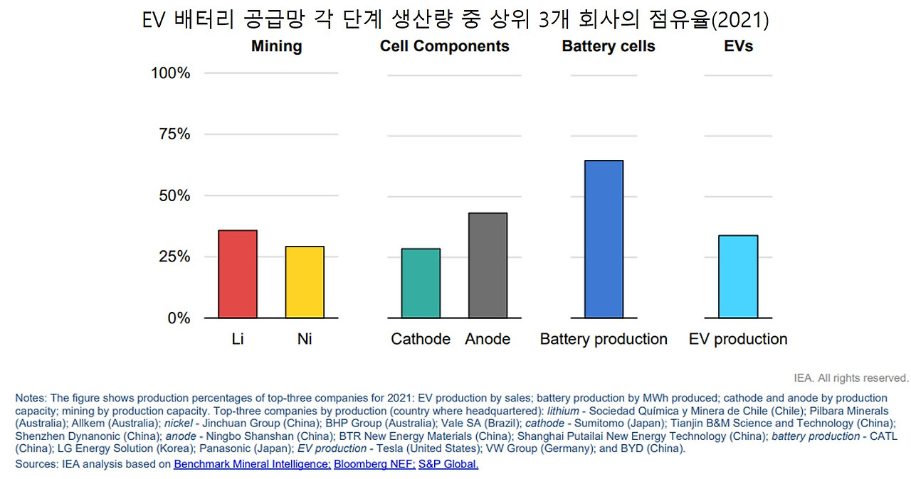 EV 배터리 공급망 각 단계 생산량 중 상위 3개 회사의 점유율(2021).jpg