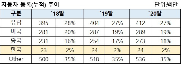 자동차 등록(누적)추이.jpg