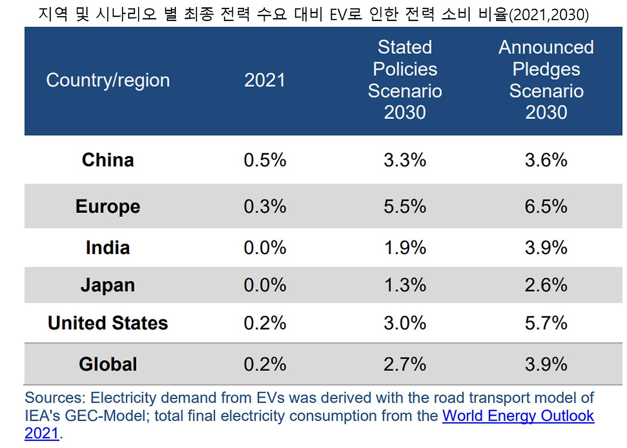 지역 및 시나리오 별 최종 전력 수요 대비 EV로 인한 전력 소비 비율(2021,2030).jpg