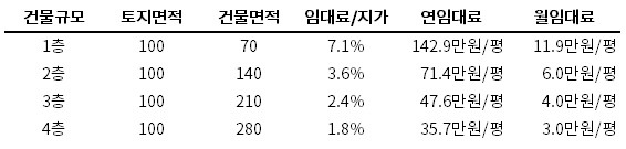 지가와 임대료의 관계.jpg