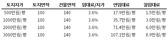 지가와 임대료의 관계(2).jpg