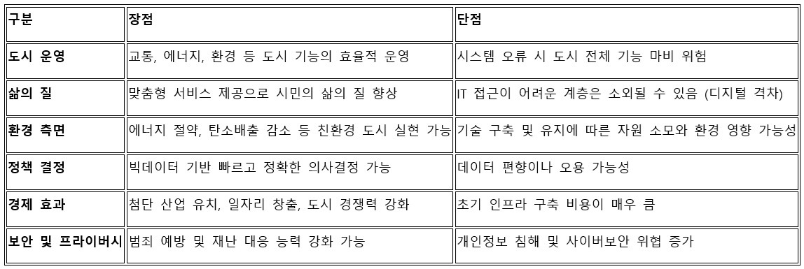 스마트시티의 장단점.jpg