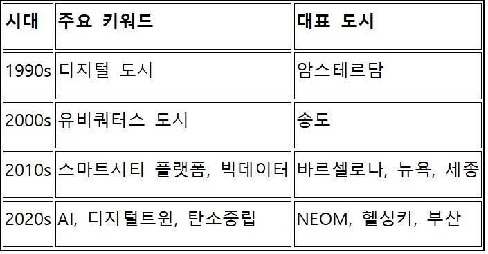 스마트시티의 역사.jpg