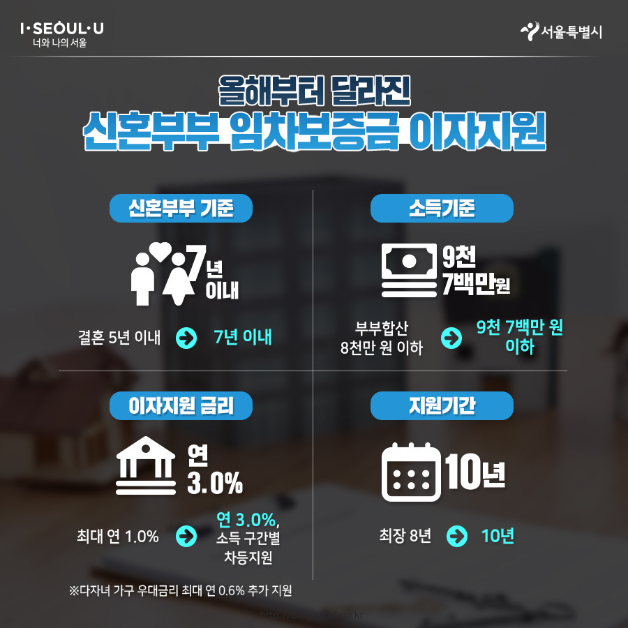 서울시_카드뉴스_신혼부부임차보증금04_200810.jpg