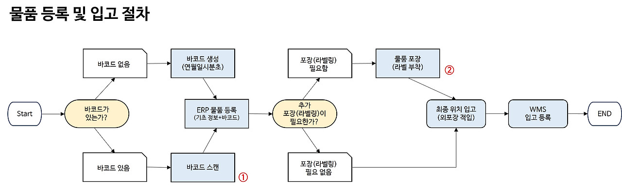 물품 입고 및 입고 절차.jpg