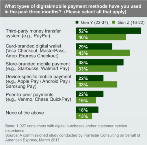 s_EAB3F7735FCD23594B4E53290D229E4AD9B53FA4B5CE5F80664C0AC480AB65A8_1543985577582_digital+payments+Forrester+Amex.jpg