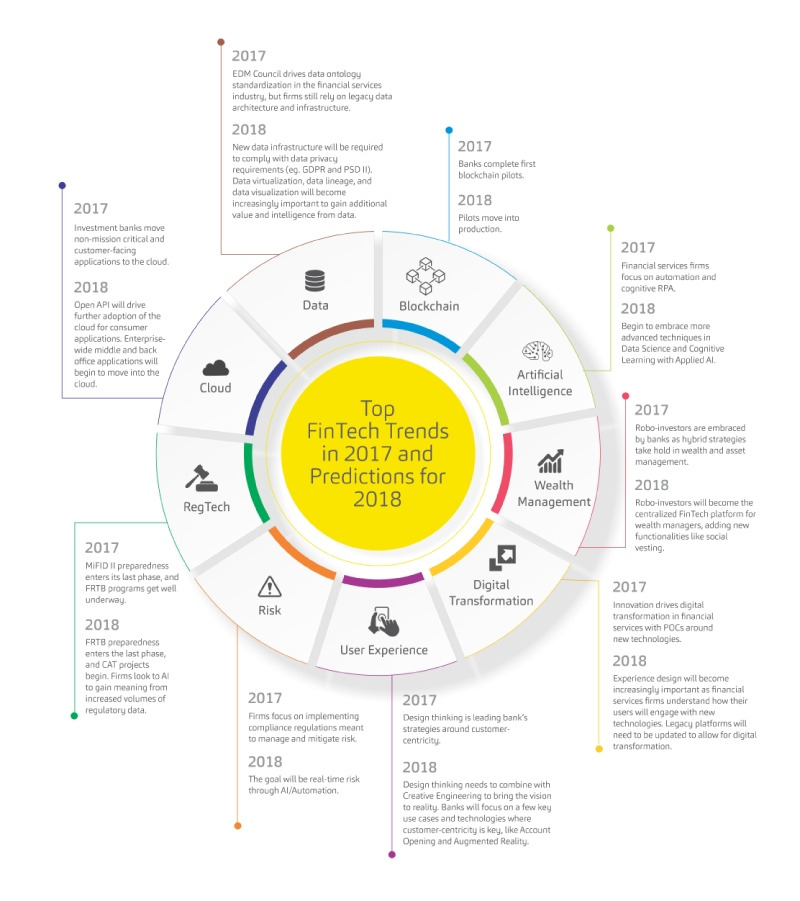 s_524DC3BAF0406A5B7F7500C64778539A8B976F539F3080BDDDD2E3E9721A8B04_1543816749879_Top-FinTech-Trends-in-2017-and-Predictions-for-2018.jpg