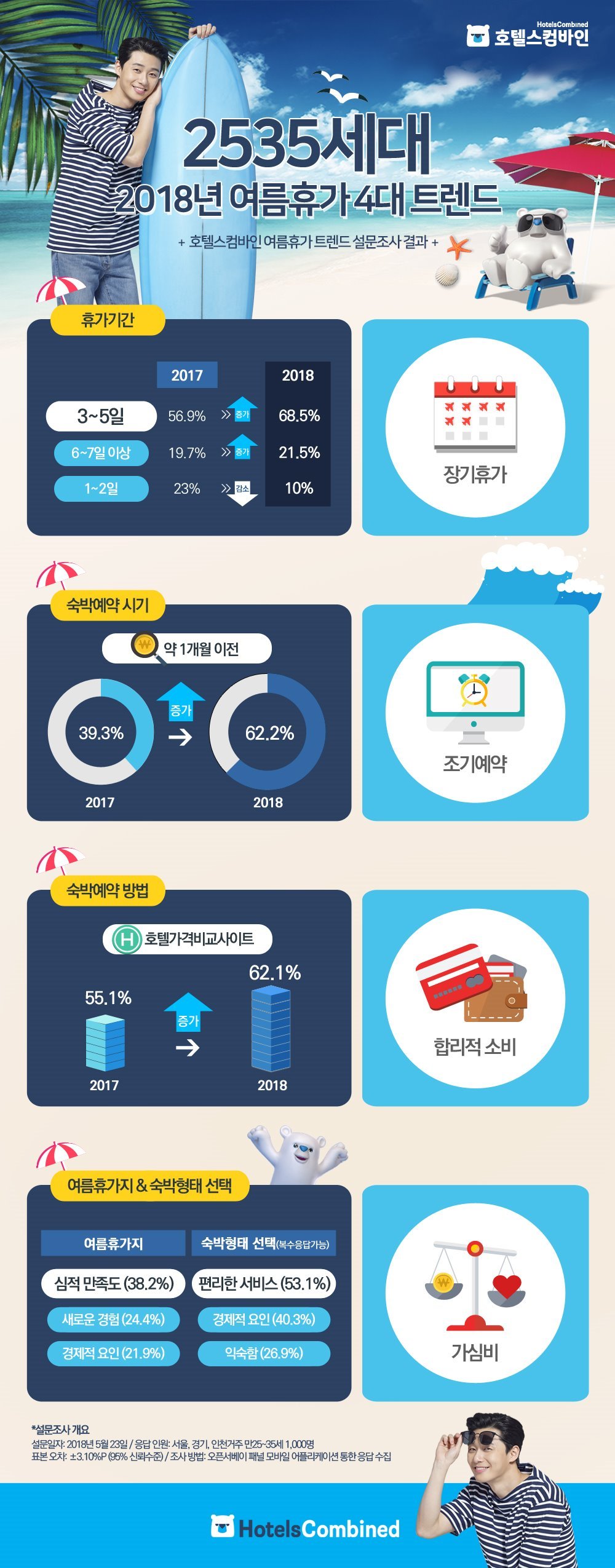 사진자료_호텔스컴바인,_2535세대_2018_여름휴가_4대_트렌드_발표_rev.jpg