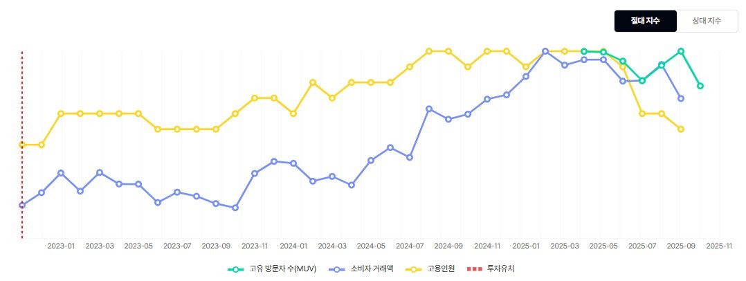 그럼에도 매년 500% 이상의 성장을 달성했습니다.