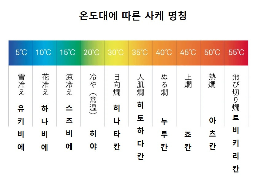 온도대에 따른 사케 명칭.jpg