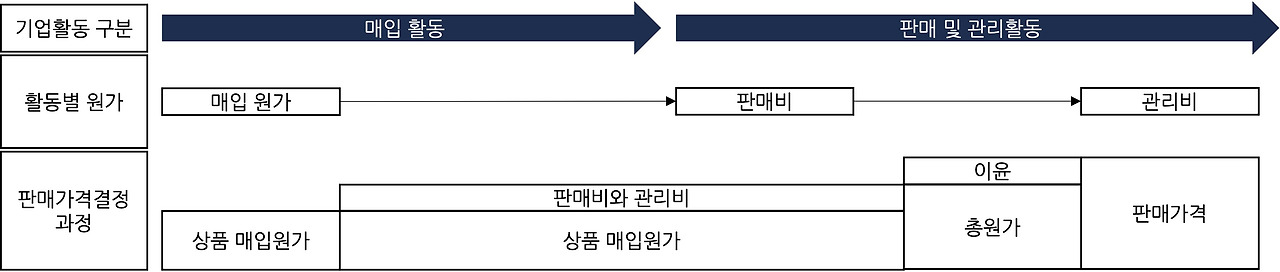 유통단계의비용.jpg