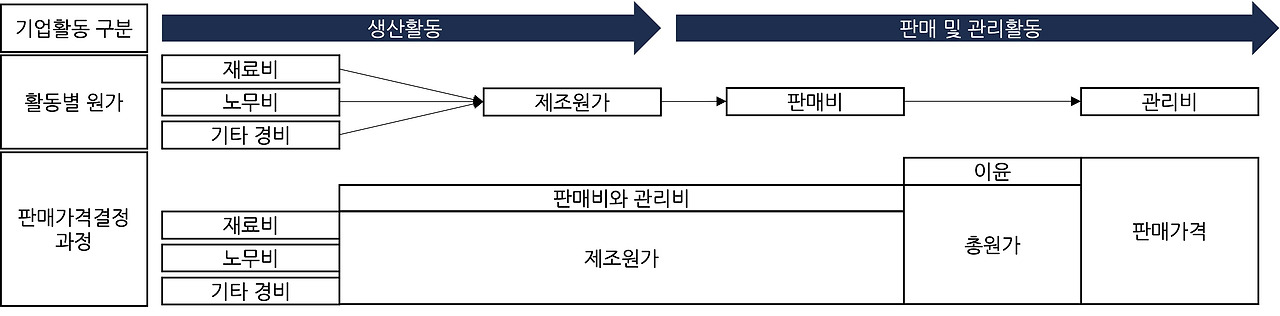 제조단계의비용.jpg