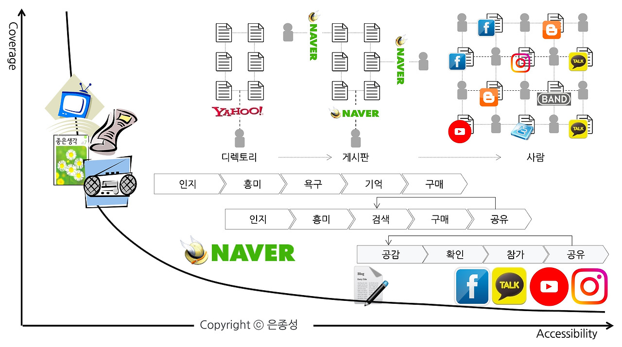정보를 얻는 방식의 변화.jpg