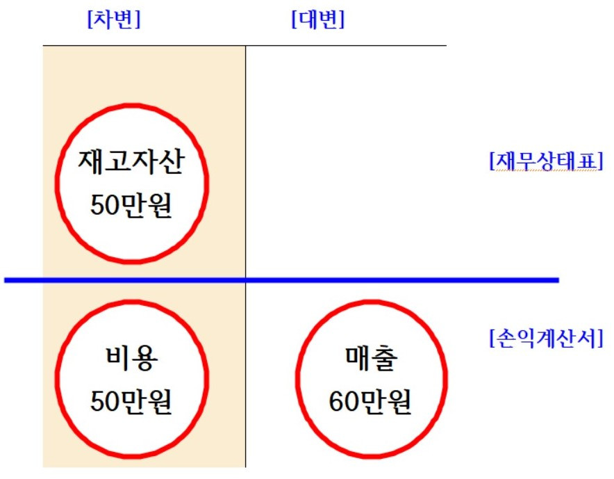 재고자산이 생겼다..jpg