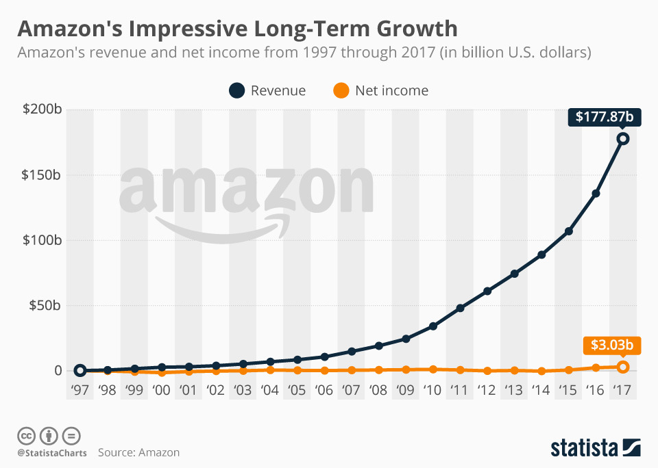 chartoftheday_4298_amazons_long_term_growth_n.jpg
