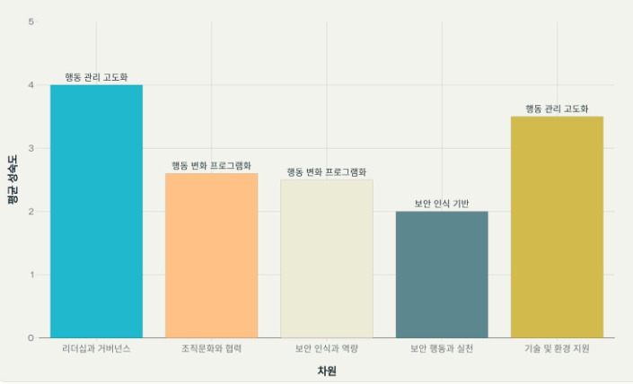 11_K-SCMM 평균성숙도 수준.jpg