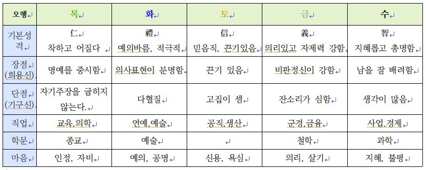 오행의 성격 및 학문.jpg