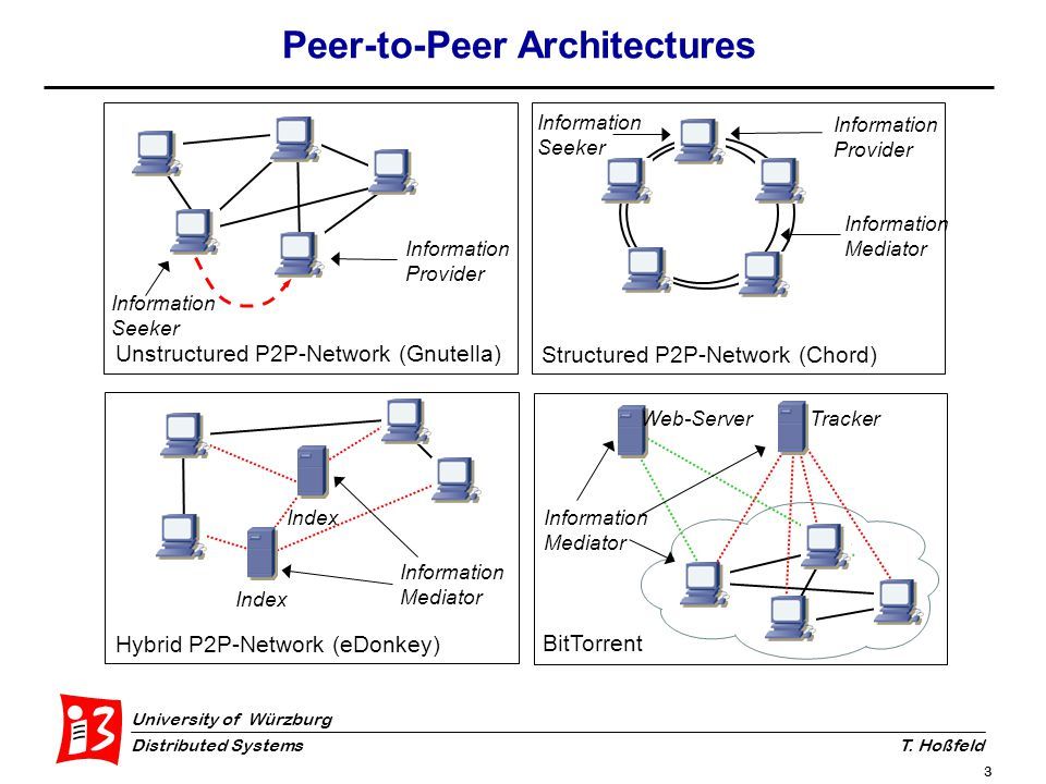 Peer-to-Peer+Architectures.jpg