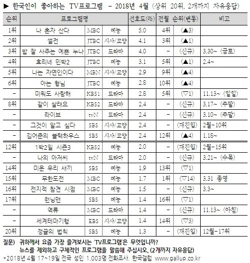 한국인이 좋아하는 TV프로그램 2018년 4월.jpg