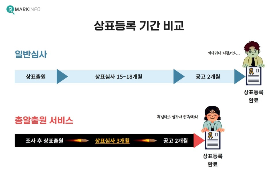 상표등록_기간_비교_총알출원.jpg