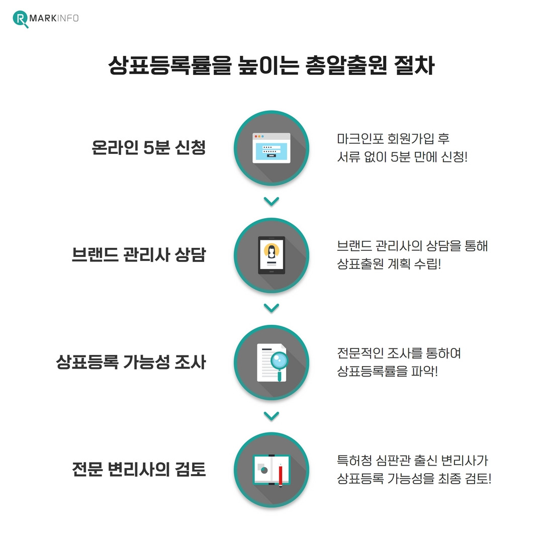 총알출원 절차 (정사각형).jpg