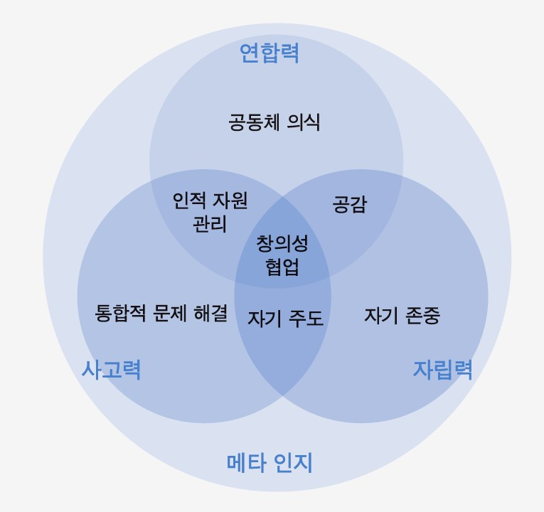 soft skill of 4 organization.jpg