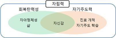 자립력_회복탄력성_자기주도력.jpg